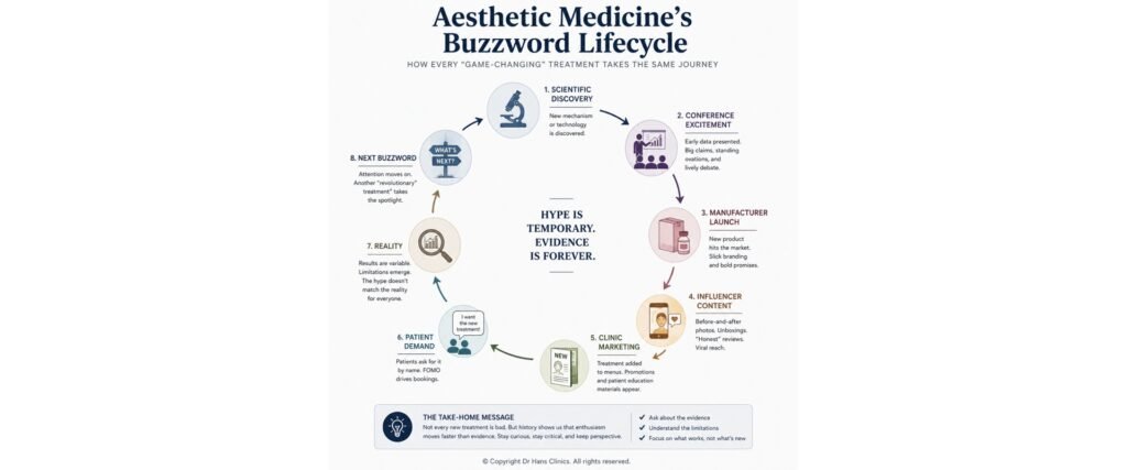 Infographic of Aesthetic Medicine's Buzzword Lifecycle, a circular flow from discovery to the next buzzword setting the cycle in motion.