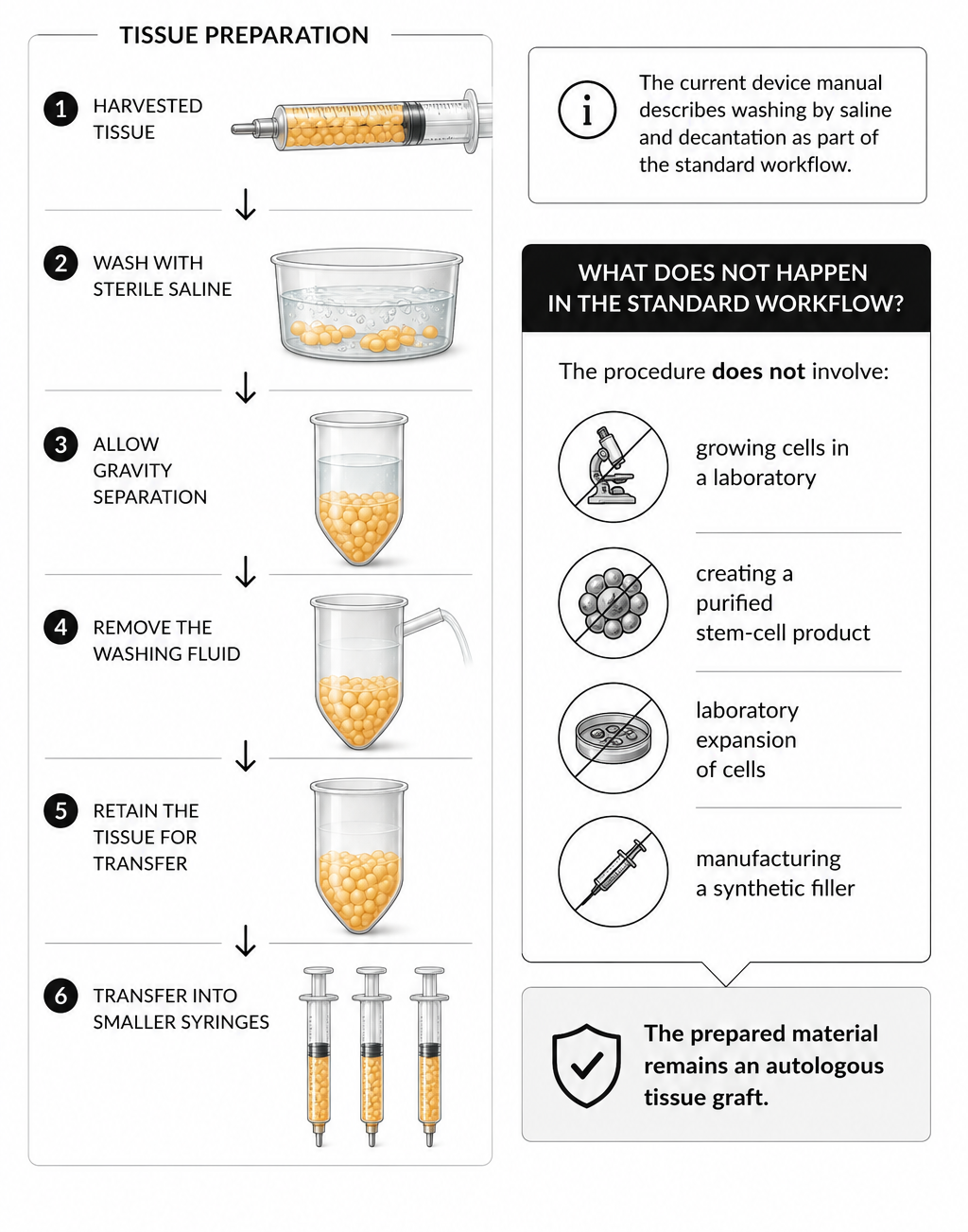 Step-by-step tissue preparation: harvest tissue, wash with sterile saline, gravity separation, remove wash fluid, retain tissue, transfer into syringes for grafting.